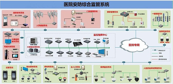 醫院安防監控系統