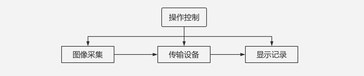 監控系統