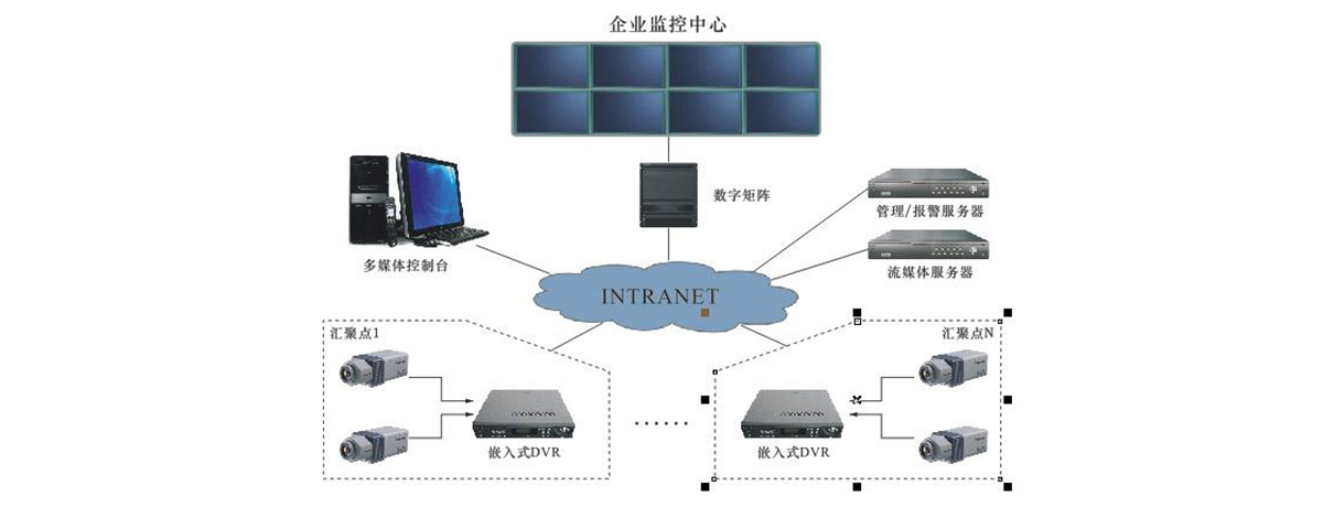 監控系統