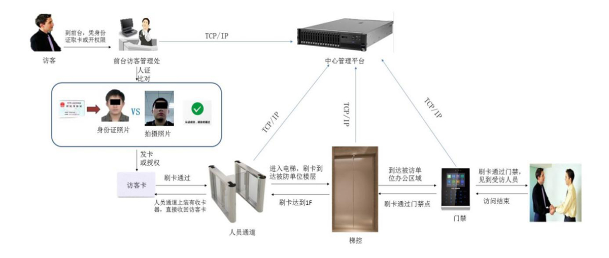 門禁系統