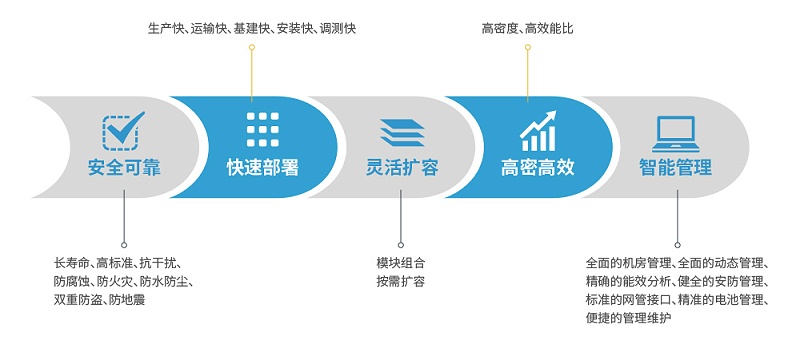 模塊化機(jī)房