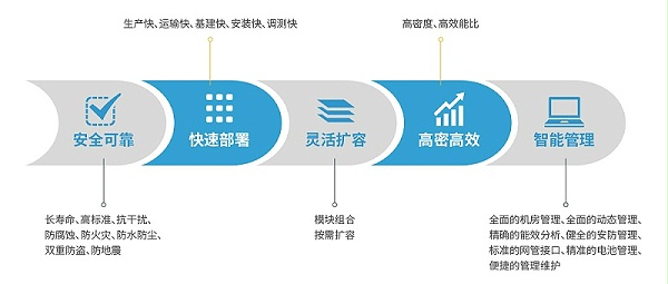 模塊化機(jī)房