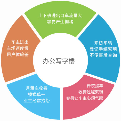 辦公寫字樓智慧停車場