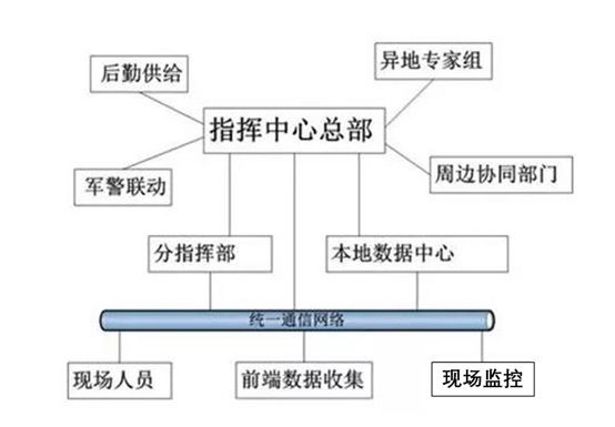 指揮城市(shì)指揮中心