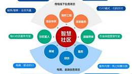 社區老舊(jiù)小區提升改造信息化