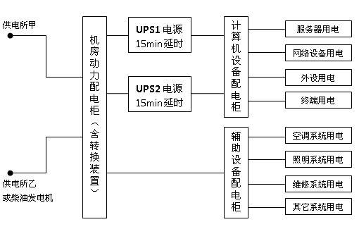 機(jī)房供電系統