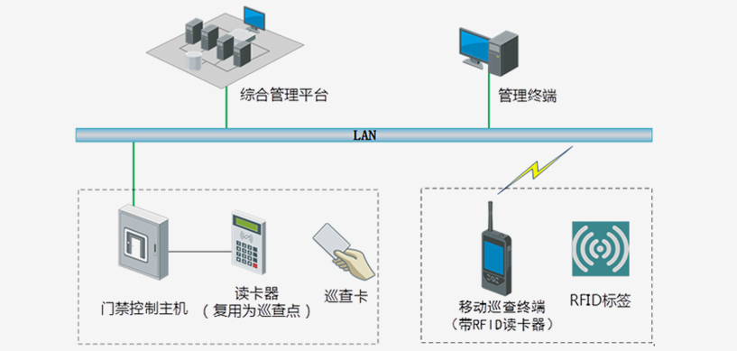 電子(zǐ)巡更系統