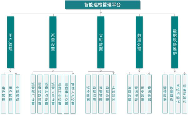 智慧園區智能巡檢管理(lǐ)系統