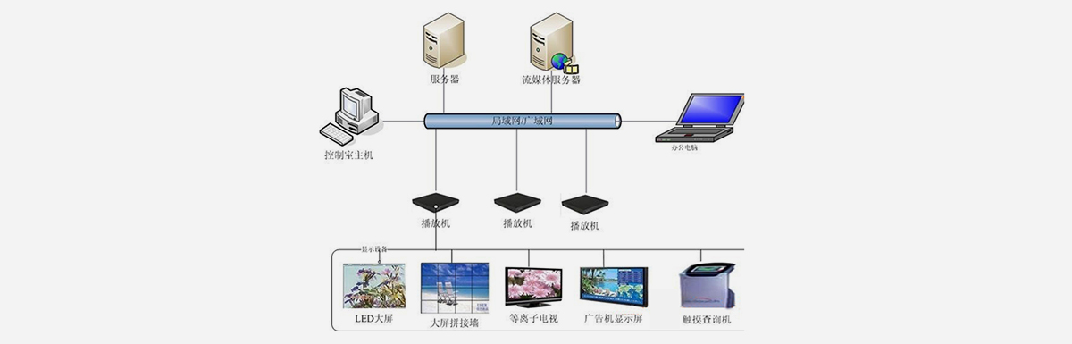 多媒體顯視(shì)系統