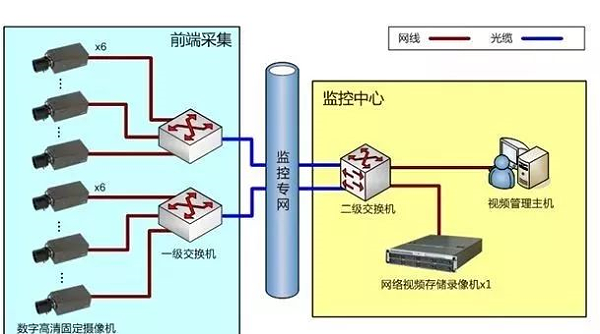 視(shì)頻監控系統