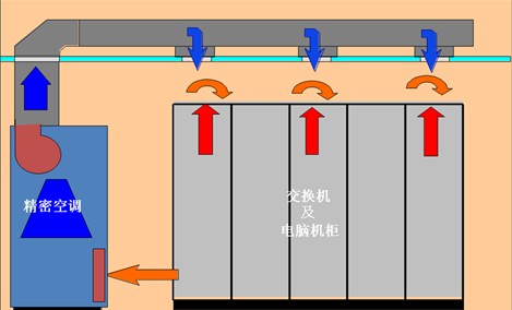 數據中心機(jī)房建設