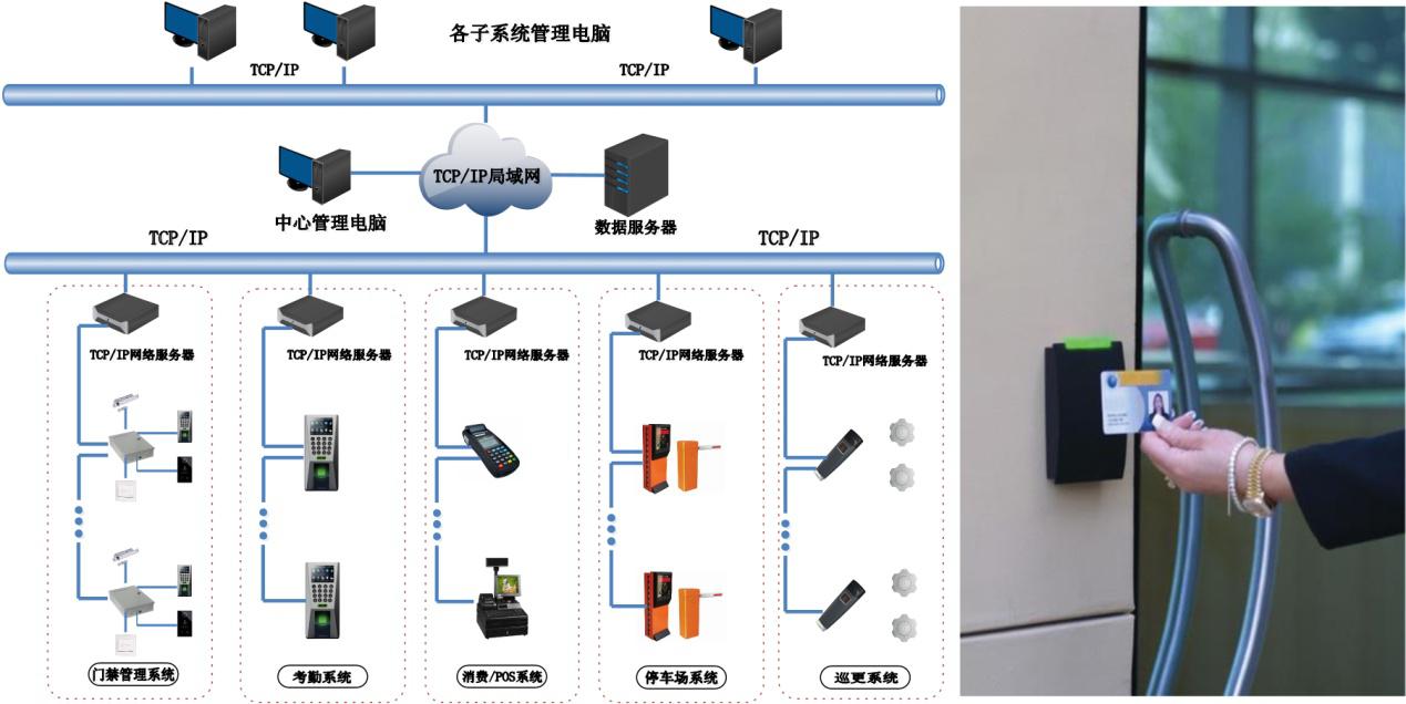 門禁一(yī)卡通系統