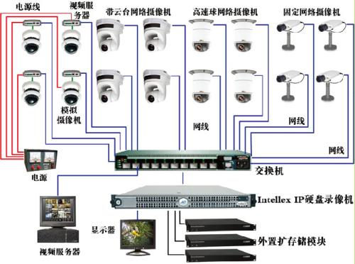 閉路電視(shì)監控系統