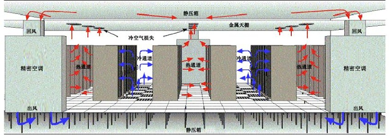 數據中心機(jī)房