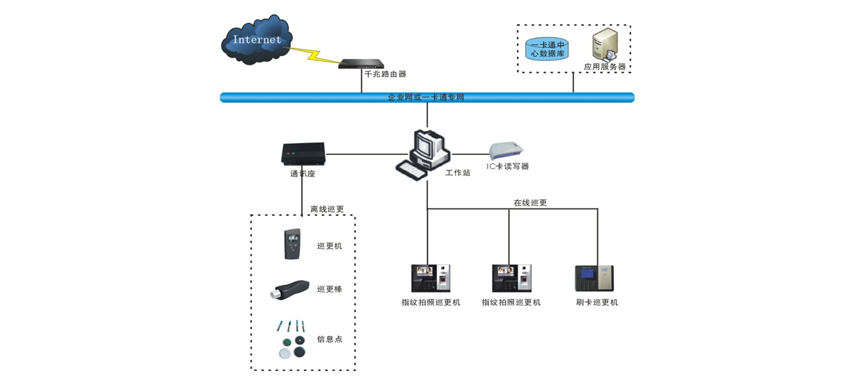 電子(zǐ)巡更系統